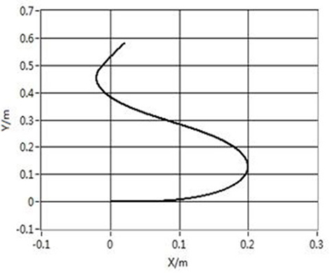 OFDR Shape Sensing Principle and Measurement Accuracy