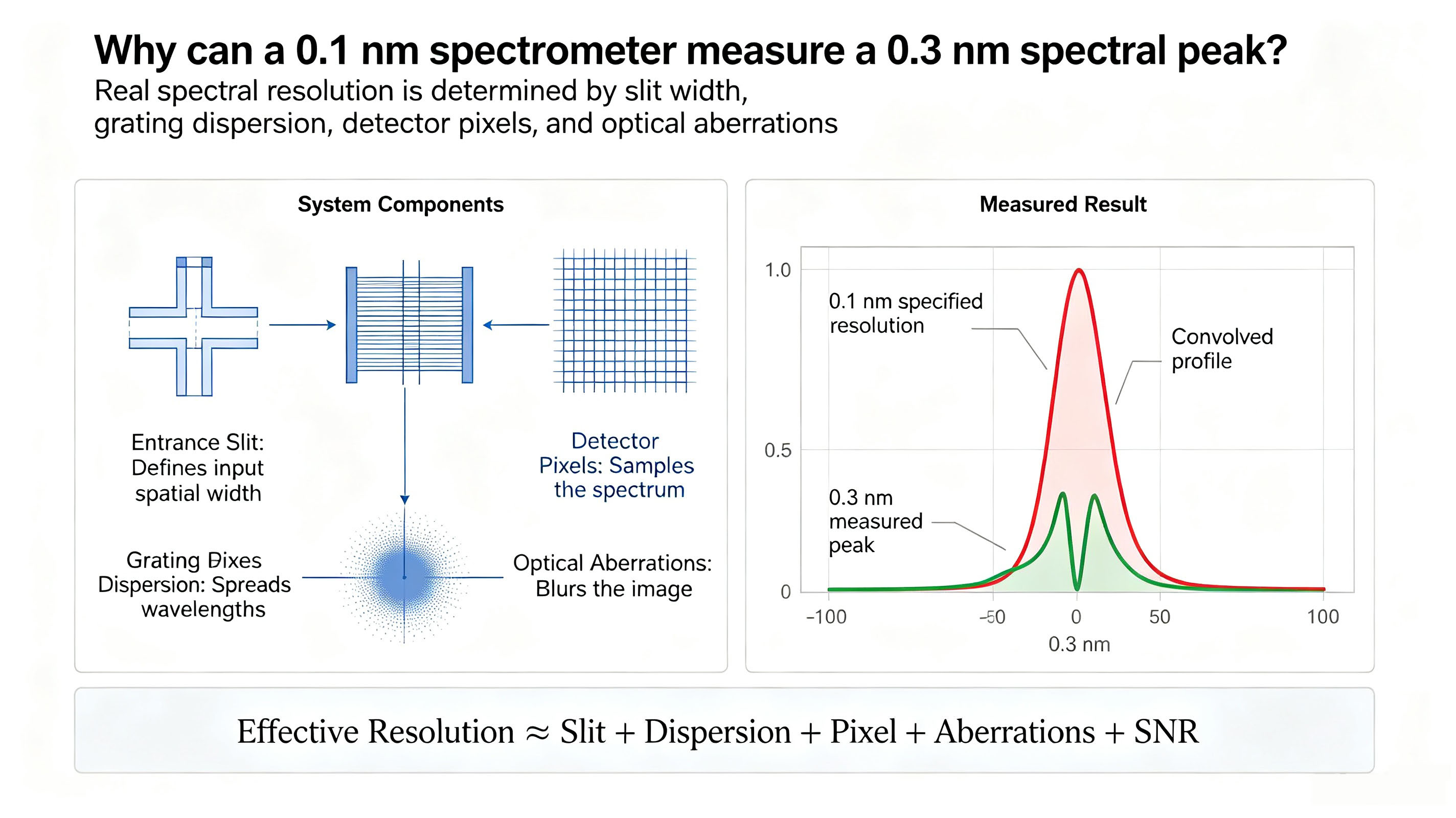 Why Is Spectrometer Resolution Worse Than the Datasheet Specification?