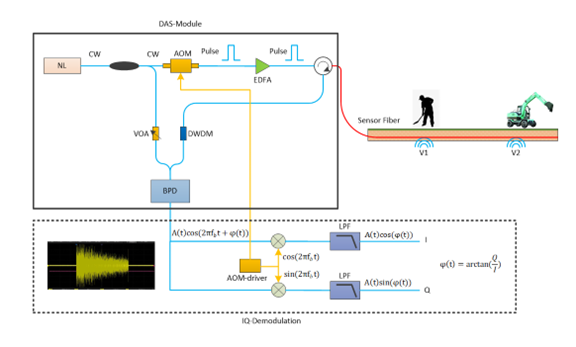 How to Build Your Own Distributed Acoustic Sensing (DAS) System?