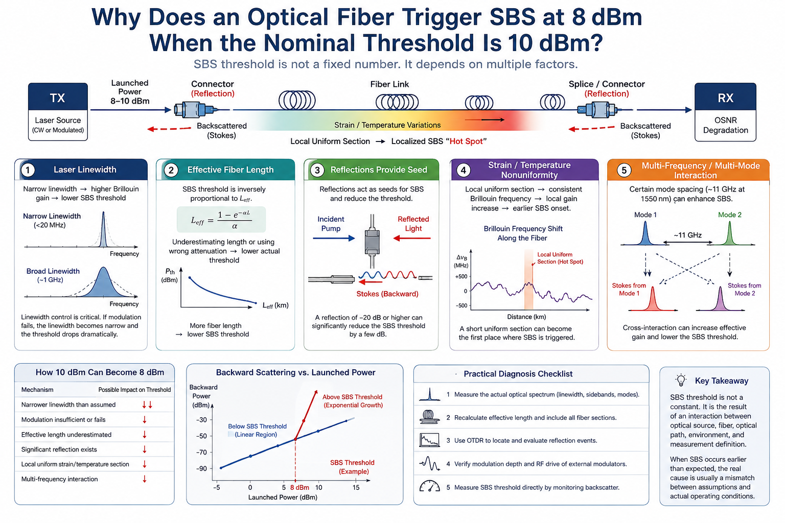 SBS Threshold in Optical Fiber: Why 10 dBm Can Become 8 dBm