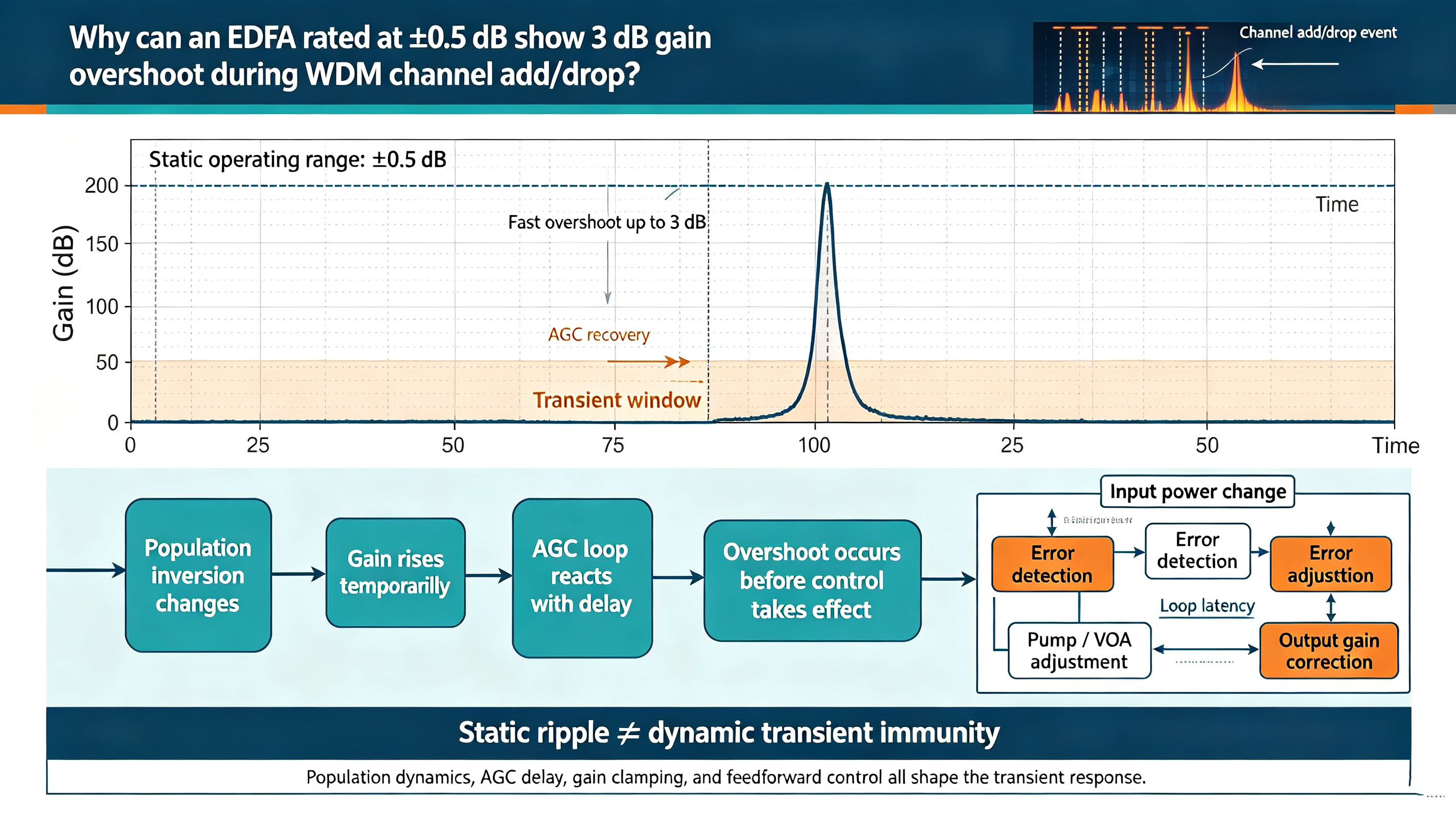 EDFA Gain Overshoot: Why ±0.5 dB Can Become 3 dB During WDM Channel Add/Drop